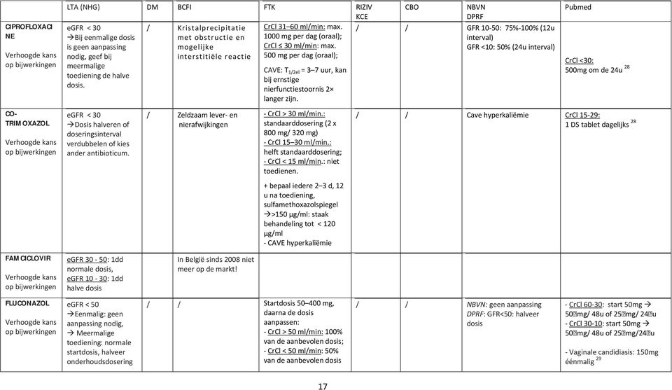 interstitiële reactie 500 mg per dag (oraal); egfr < 30 Bij eenmalige dosis is geen aanpassing nodig, geef bij meermalige toediening de halve dosis.