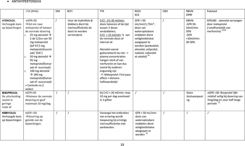 100 mg atenolol 190 mg metoprolol(fumar aat of -succunaat) + Controle na 2 weken egfr<30 Halveer de normale dosering en geef maximaal 10 mg/dag. egfr <50 Dosering op geleide van de bijwerkingen.