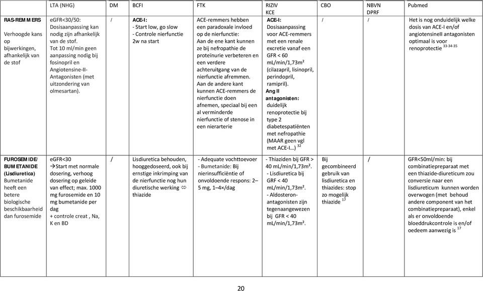 2w na start Tot 10 ml/min geen aanpassing nodig bij fosinopril en Angiotensine-II- Antagonisten (met uitzondering van olmesartan).