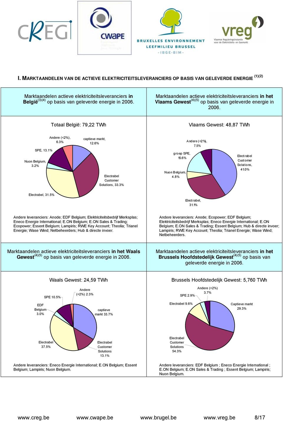 2%, 6.3% captieve markt, 12.6%, 33.3% groep SPE, 15.6 % Nuon Belgium, 4.8%, 7.5% Elect rabel, 41.0%, 31.5% Elect rabel, 31.