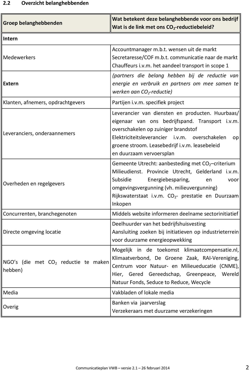 maken hebben) Media Overig Accountmanager m.b.t. wensen uit de markt Secretaresse/COF m.b.t. communicatie naar de markt Chauffeurs i.v.m. het aandeel transport in scope 1 (partners die belang hebben bij de reductie van energie en verbruik en partners om mee samen te werken aan CO 2 -reductie) Partijen i.