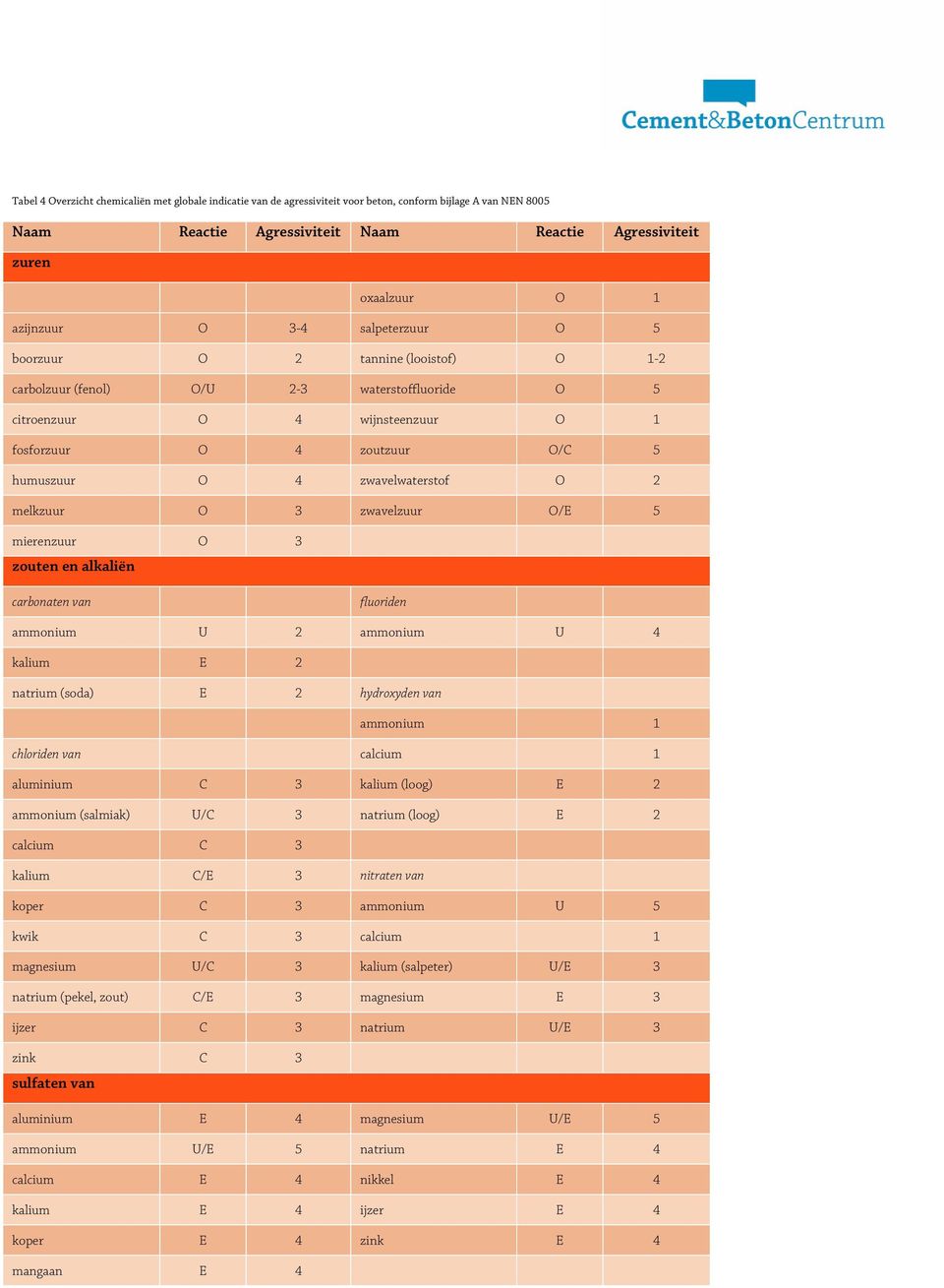 zwavelwaterstof O 2 melkzuur O 3 zwavelzuur O/E 5 mierenzuur O 3 zouten en alkaliën carbonaten van fluoriden ammonium U 2 ammonium U 4 kalium E 2 natrium (soda) E 2 hydroxyden van ammonium 1