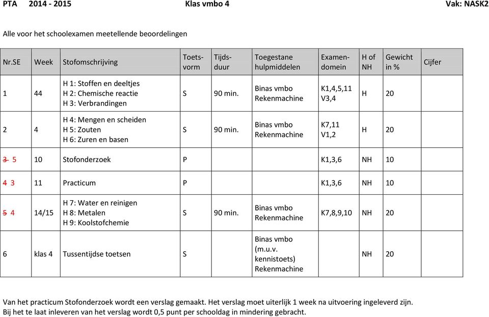 Zuren en basen 90 Rekenmachine K7,11 V1,2 H 20 3 5 10 tofonderzoek P K1,3,6 10 4 3 11 Practicum P K1,3,6 10 5 4 14/15 H 7: Water en reinigen H 8: Metalen H 9: Koolstofchemie