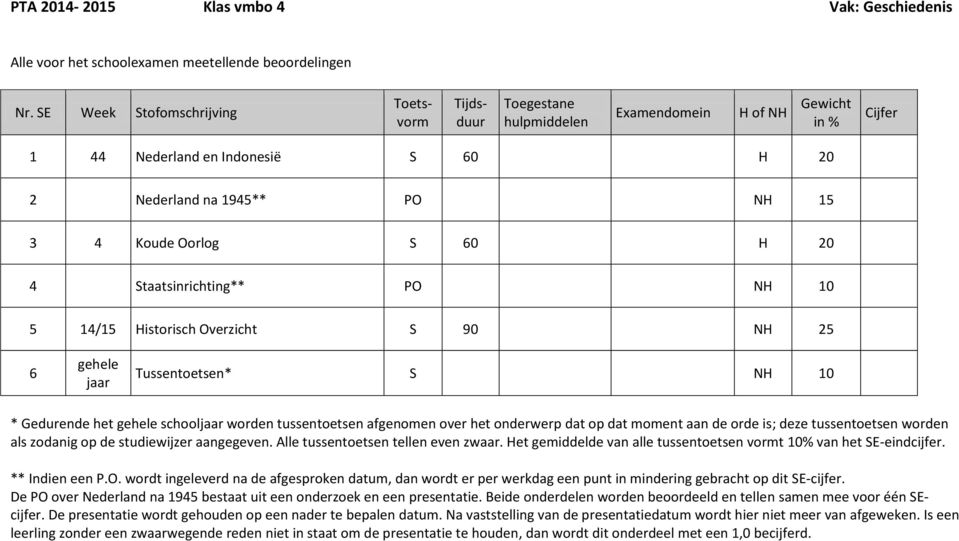 Tussentoetsen* 10 * Gedurende het gehele schooljaar worden tussentoetsen afgenomen over het onderwerp dat op dat moment aan de orde is; deze tussentoetsen worden als zodanig op de studiewijzer