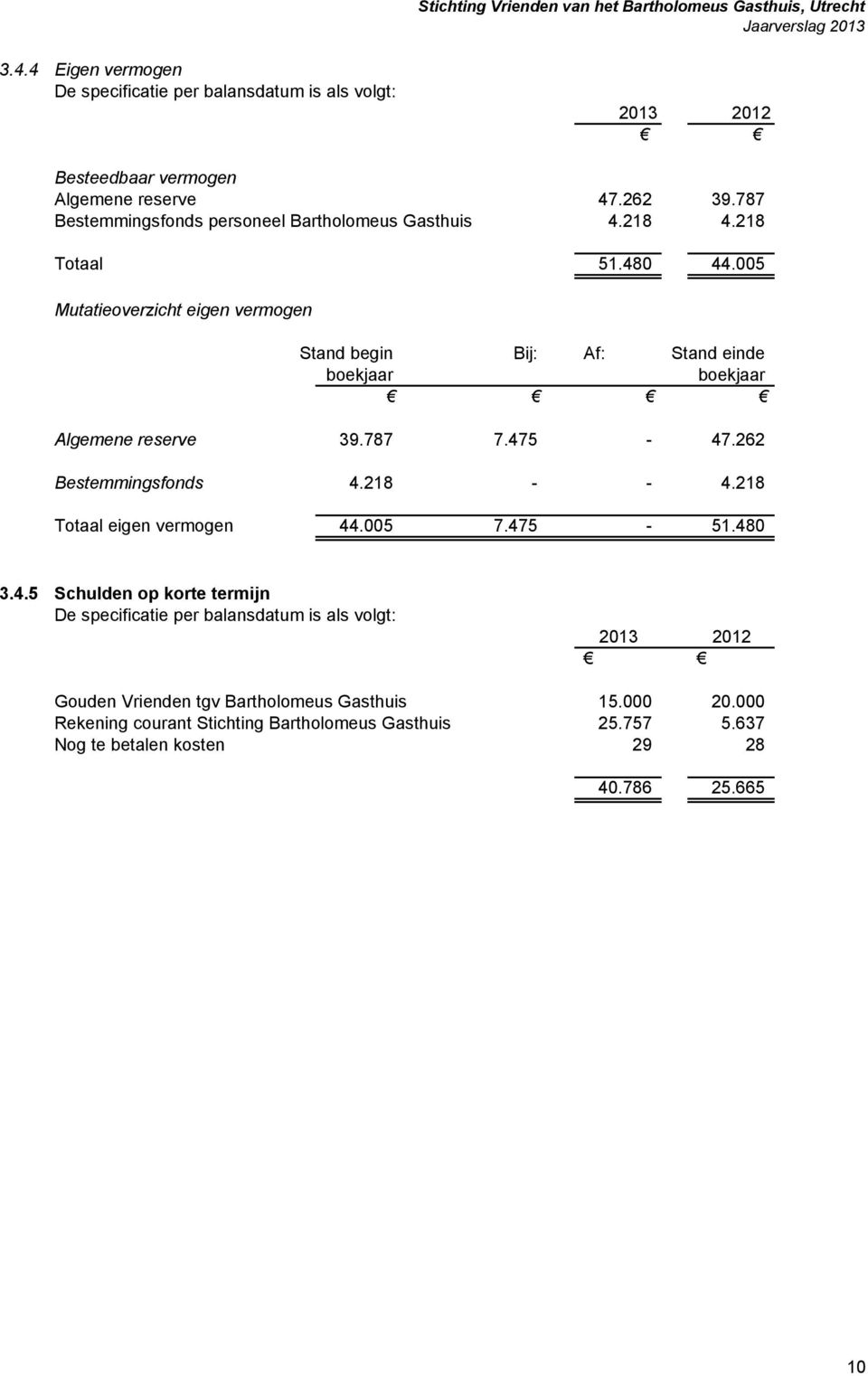 005 Mutatieoverzicht eigen vermogen Stand begin Bij: Af: Stand einde boekjaar boekjaar Algemene reserve 39.787 7.475-47.262 Bestemmingsfonds 4.218 - - 4.
