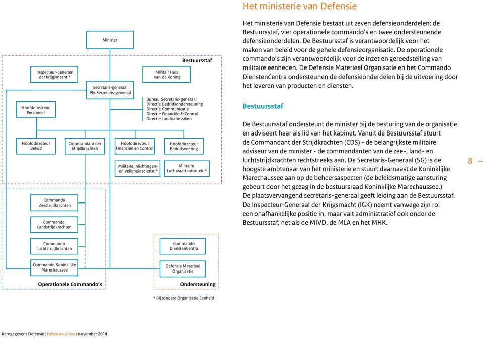 Beleid Commandant der Strijdkrachten Hoofddirecteur Financiën en Control Militaire Inlichtingenen Veligheidsdienst * Hoofddirecteur Bedrijfsvoering Militaire Luchtvaartautoriteit * Commando