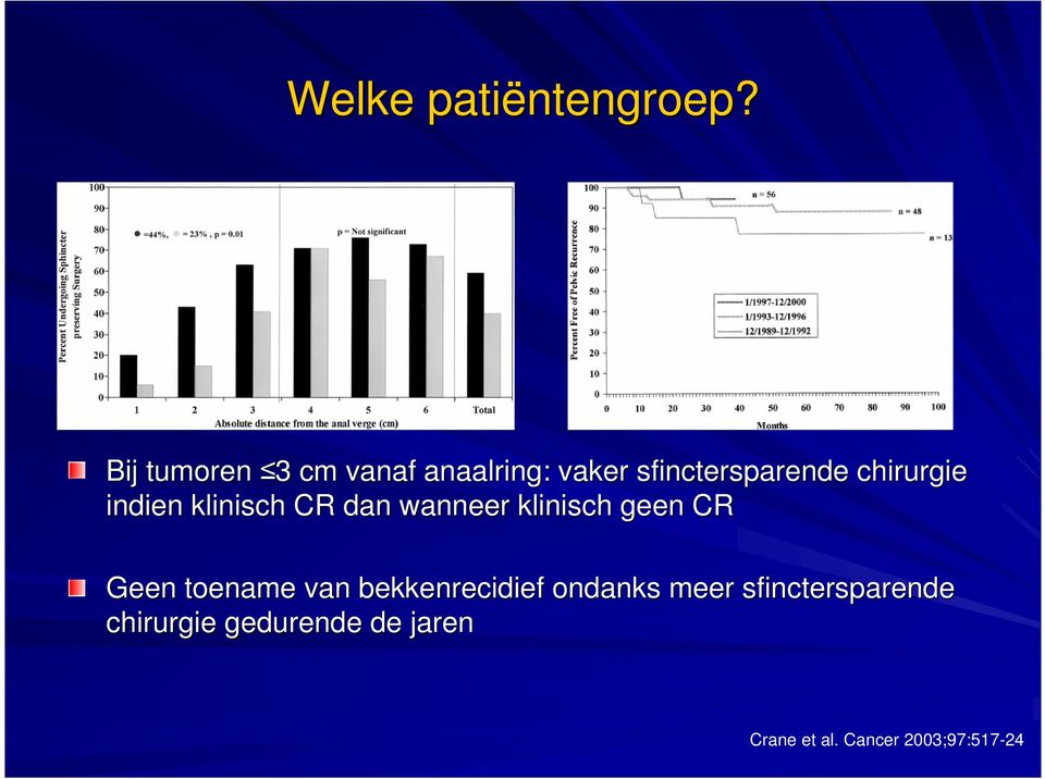 indien klinisch CR dan wanneer klinisch geen CR Geen toename van