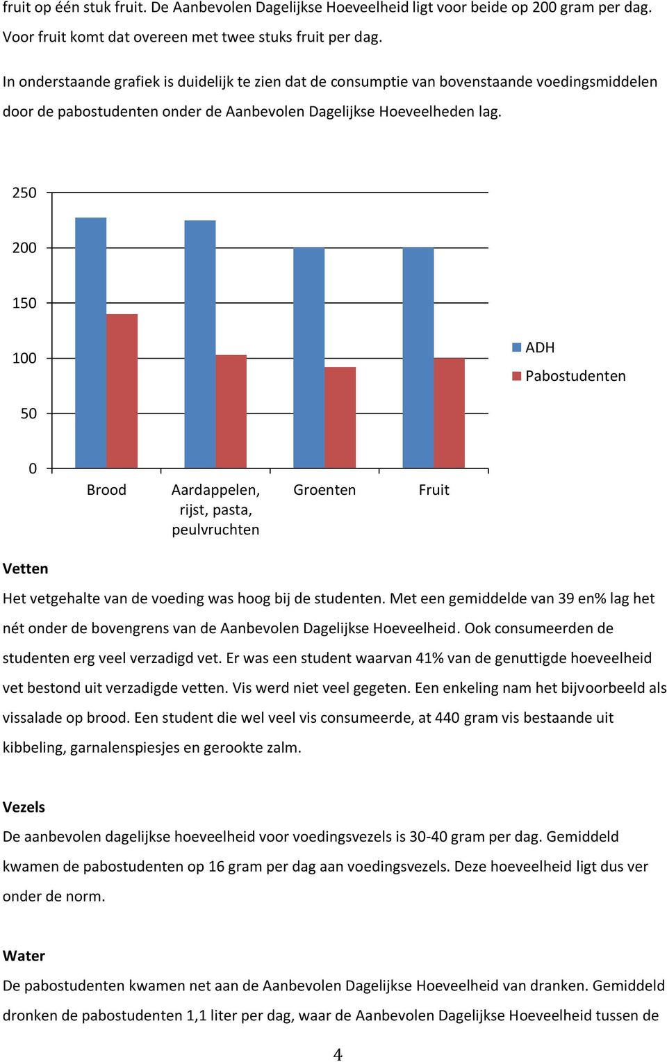 250 200 150 100 ADH Pabostudenten 50 0 Brood Aardappelen, rijst, pasta, peulvruchten Groenten Fruit Vetten Het vetgehalte van de voeding was hoog bij de studenten.