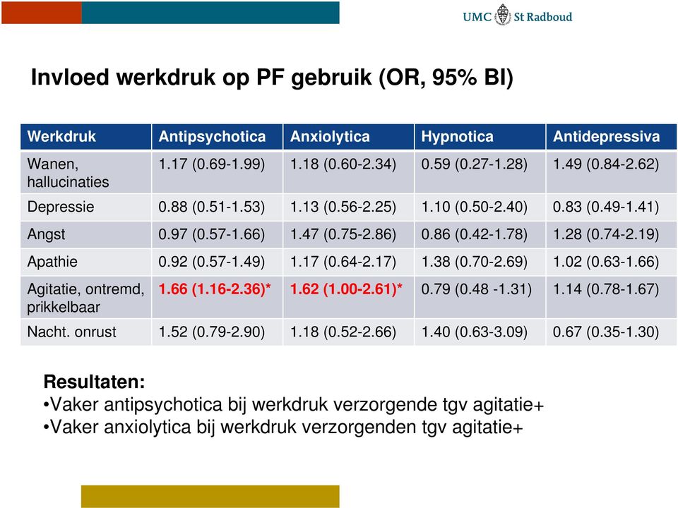 57-1.49) 1.17 (0.64-2.17) 1.38 (0.70-2.69) 1.02 (0.63-1.66) Agitatie, ontremd, prikkelbaar 1.66 (1.16-2.36)* 1.62 (1.00-2.61)* 0.79 (0.48-1.31) 1.14 (0.78-1.67) Nacht. onrust 1.52 (0.