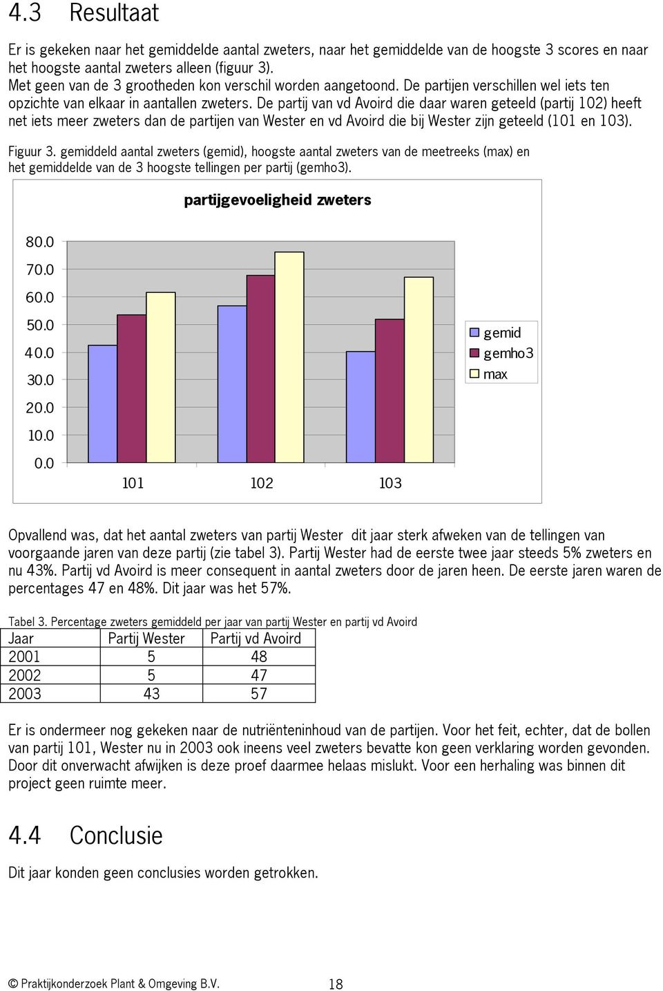 De partij van vd Avoird die daar waren geteeld (partij 102) heeft net iets meer zweters dan de partijen van Wester en vd Avoird die bij Wester zijn geteeld (101 en 103). Figuur 3.