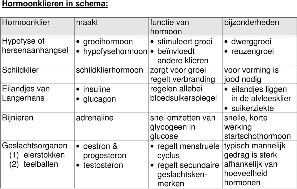 glucose Geslachtsorganen (1) eierstokken (2) teelballen oestron & progesteron testosteron regelt menstruele cyclus regelt secundaire geslachtskenmerken bijzonderheden dwerggroei