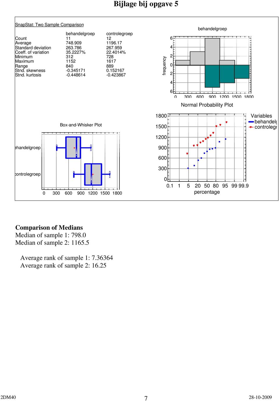 43867 frequency 6 4 behandelgroep 4 ehandelgroep controlegroep Box-and-Whisker Plot 3 6 9 5 8 6 3 6 9 5 8 controlegroep Normal Probability Plot 8 Variables behandelg 95% 5 confidence intervals