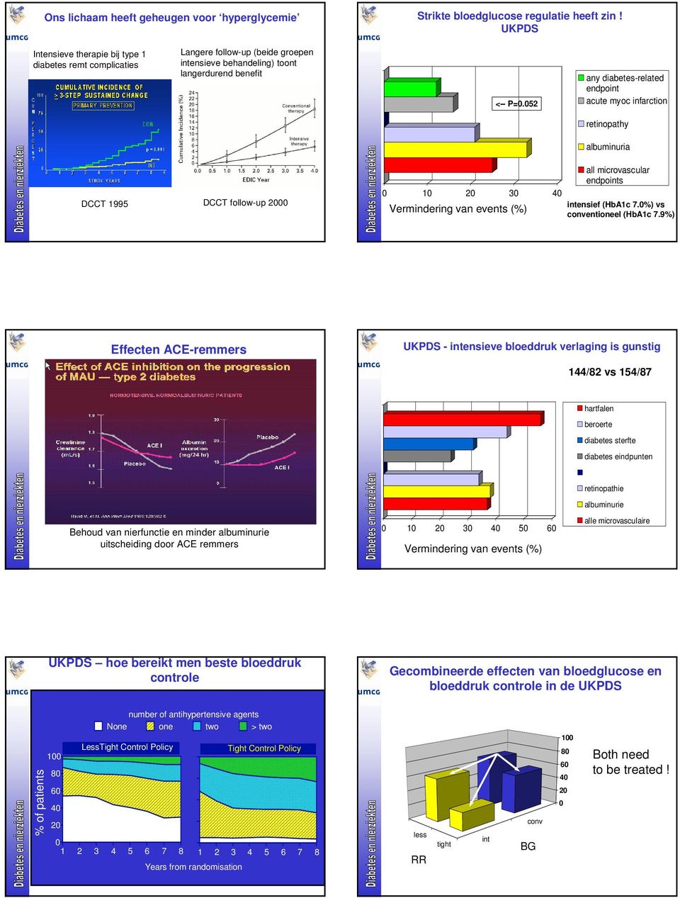 52 any diabetes-related endpoint acute myoc infarction retinopathy albuminuria DCCT 1995 DCCT follow-up 2 1 2 3 4 Vermindering van events (%) all microvascular endpoints intensief (HbA1c 7.