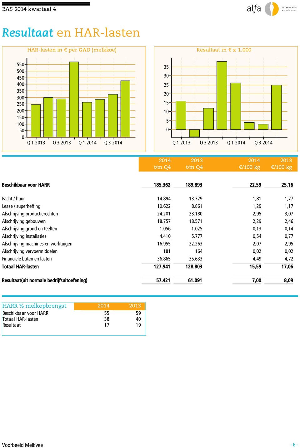 329 1,81 1,77 Lease / superheffing 1.622 8.861 1,29 1,17 Afschrijving productierechten 24.21 23.18 2,95 3,7 Afschrijving gebouwen 18.757 18.571 2,29 2,46 Afschrijving grond en teelten 1.56 1.