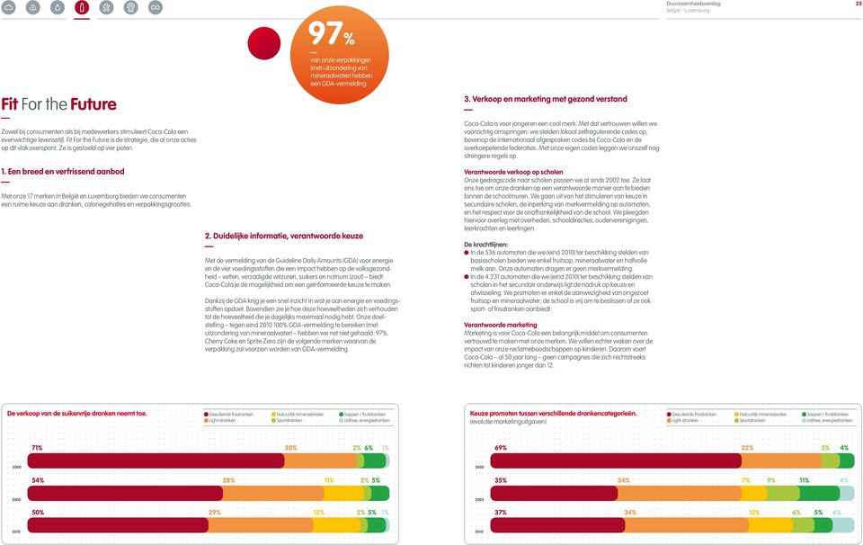 97% van onze verpakkingen (met uitzondering van mineraalwater) hebben een GDA-vermelding. 2.