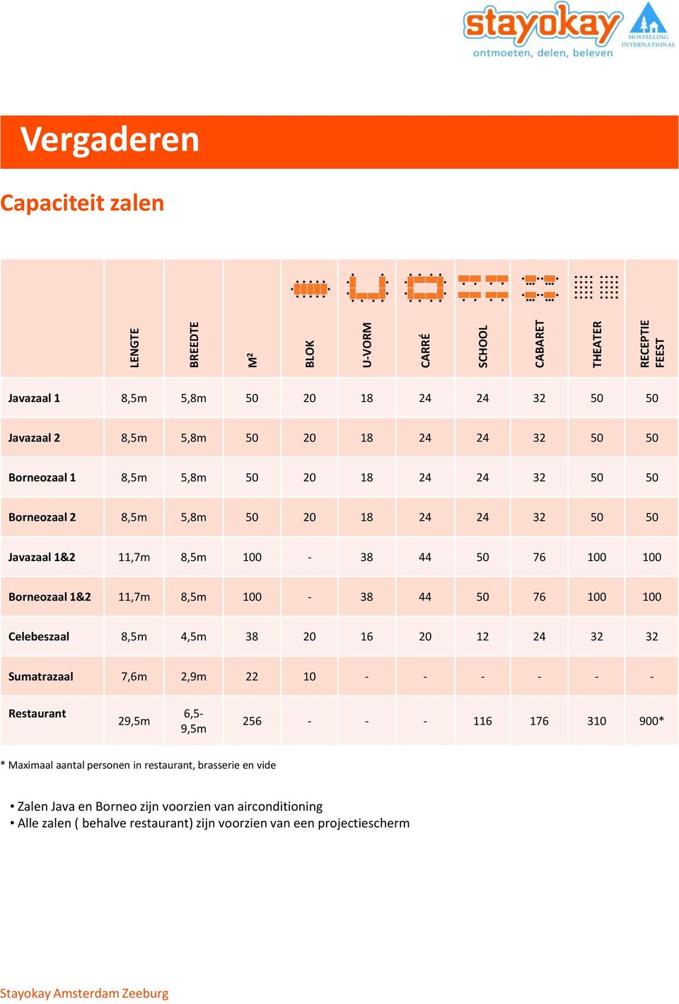 8,5m 100-38 44 50 76 100 100 Celebeszaal 8,5m 4,5m 38 20 16 20 12 24 32 32 Sumatrazaal 7,6m 2,9m 22 10 - - - - - - Restaurant 29,5m 6,5-9,5m 256 - - - 116 176 310 900* *