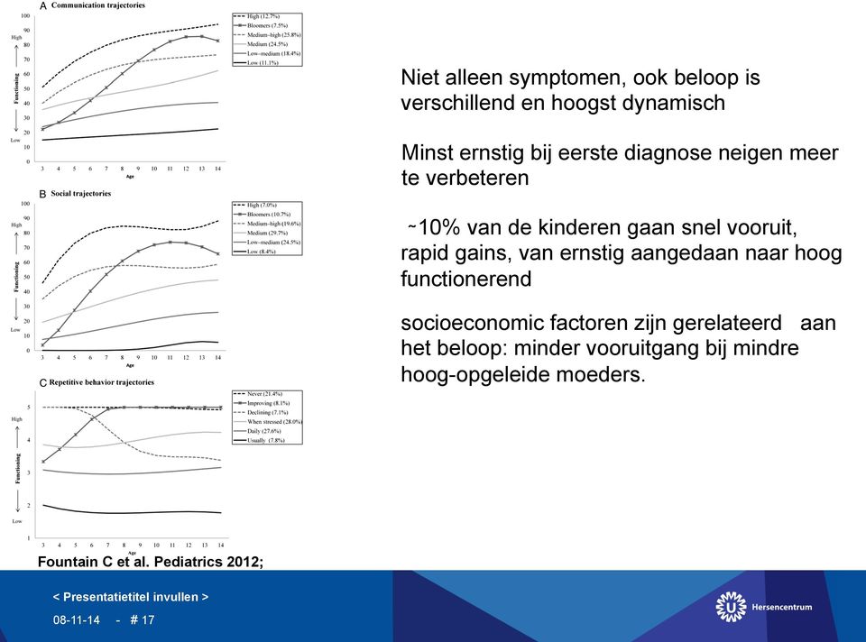 hoog functionerend socioeconomic factoren zijn gerelateerd aan het beloop: minder vooruitgang bij mindre