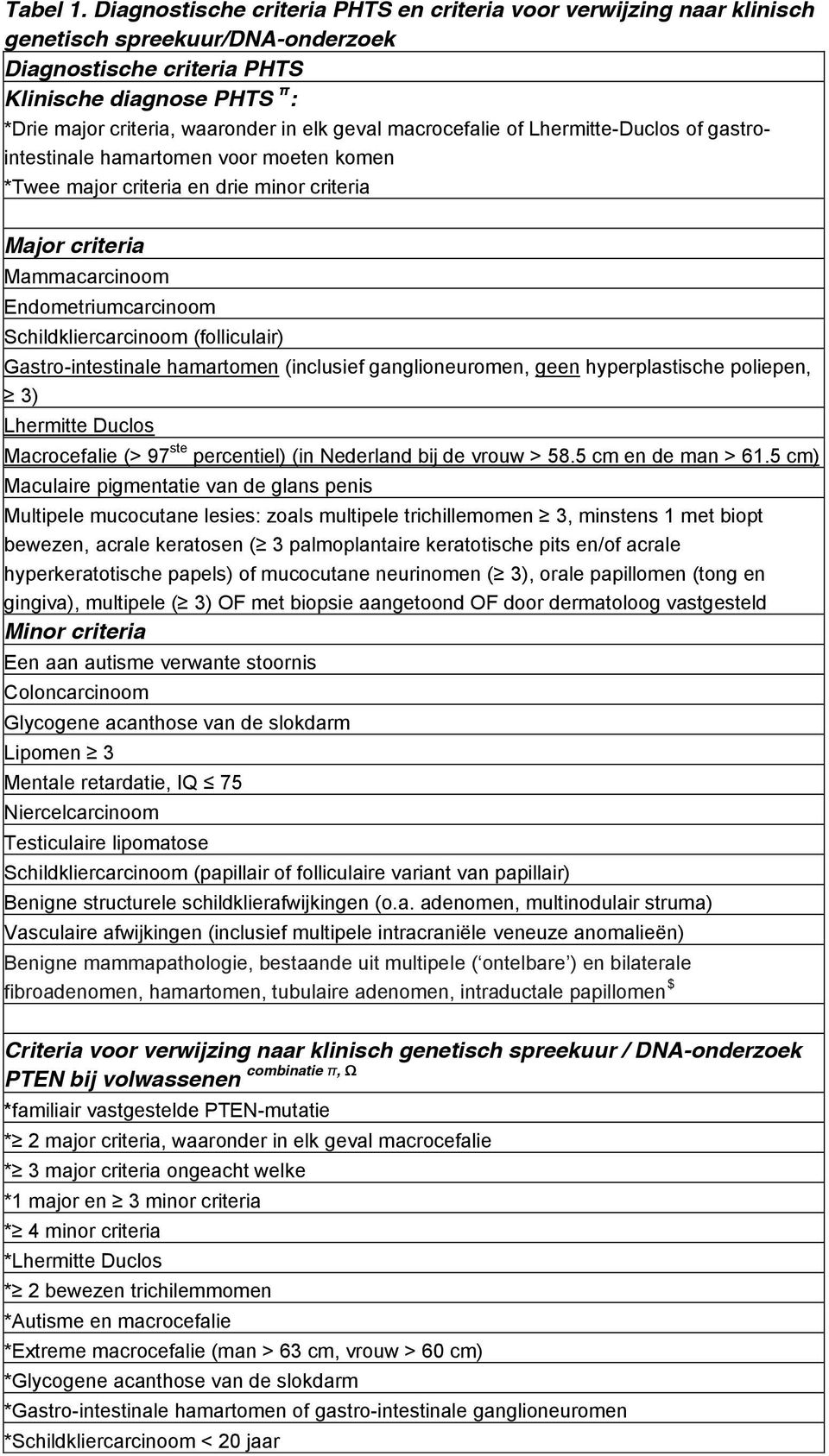 geval macrocefalie of Lhermitte-Duclos of gastrointestinale hamartomen voor moeten komen *Twee major criteria en drie minor criteria Major criteria Mammacarcinoom Endometriumcarcinoom