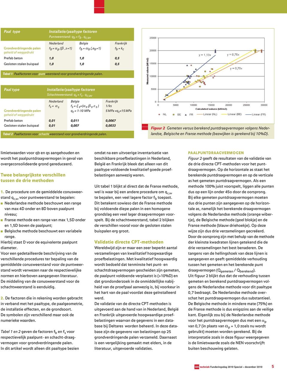 Paalfactoren voor puntweerstand voor grondverdringende palen. Paal type Installatie/paaltype factoren Schachtweerstand: q s 