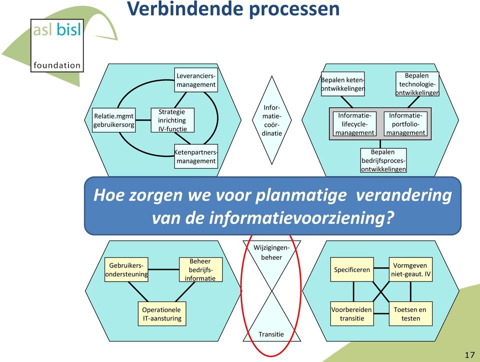 bedrijfsprocesontwikkelingen Hoe zorgen we voor planmatige verandering Planning & Financieel Behoefte- Contractcontrol van de