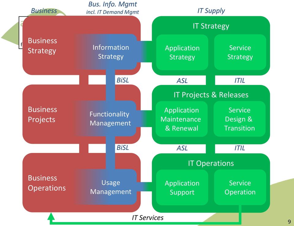 ASL ITIL Business Projects Functionality Management IT Projects & Releases Application Maintenance &