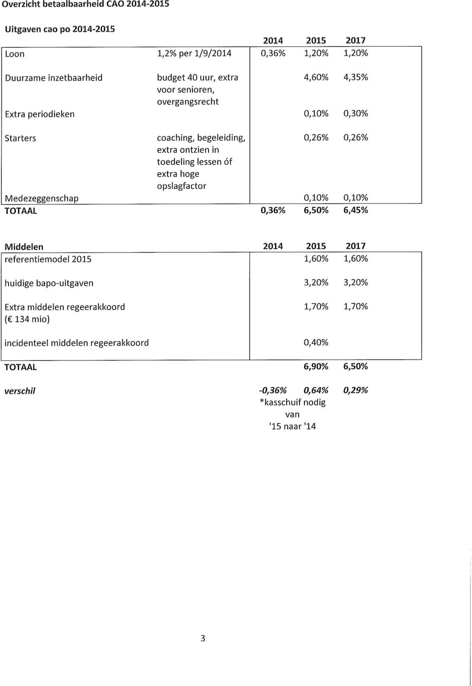 opslagfactor 0,26% 0,26% Medezeggenschap 0,10% 0,10% TOTAAL 0,36% 6,50% 6,45% Middelen 2014 2015 2017 referentiemodel 2015 1,60% 1,60% huidige bapo-uitgaven 3,20%