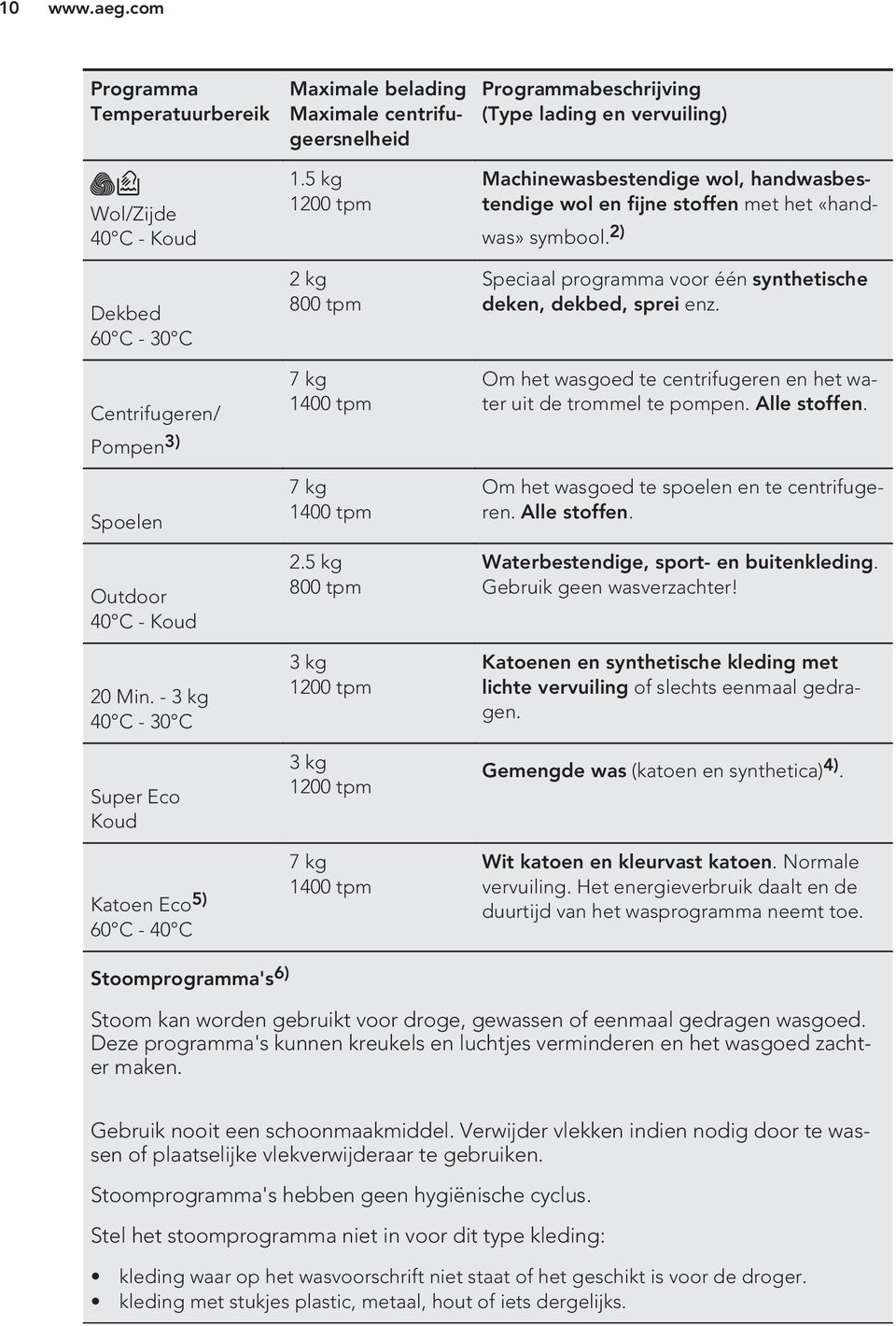 Spoelen Outdoor 40 C - Koud 20 Min. - 3 kg 40 C - 30 C Super Eco Koud Katoen Eco 5) 60 C - 40 C 1.5 kg 1200 tpm 2 kg 800 tpm 7 kg 1400 tpm 7 kg 1400 tpm 2.