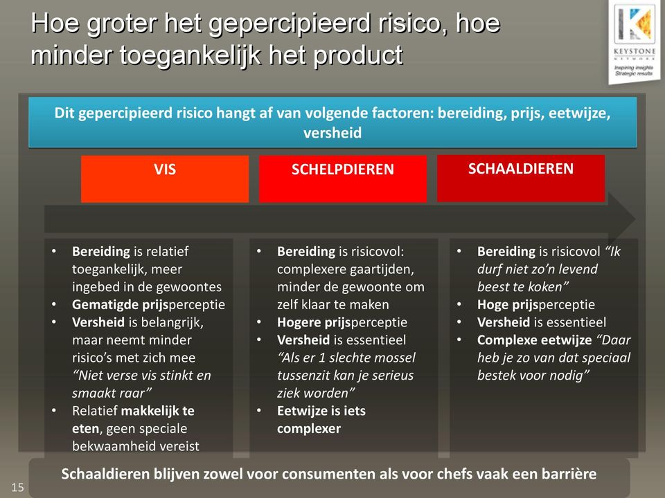 makkelijk te eten, geen speciale bekwaamheid vereist Bereiding is risicovol: complexere gaartijden, minder de gewoonte om zelf klaar te maken Hogere prijsperceptie Versheid is essentieel Als er 1