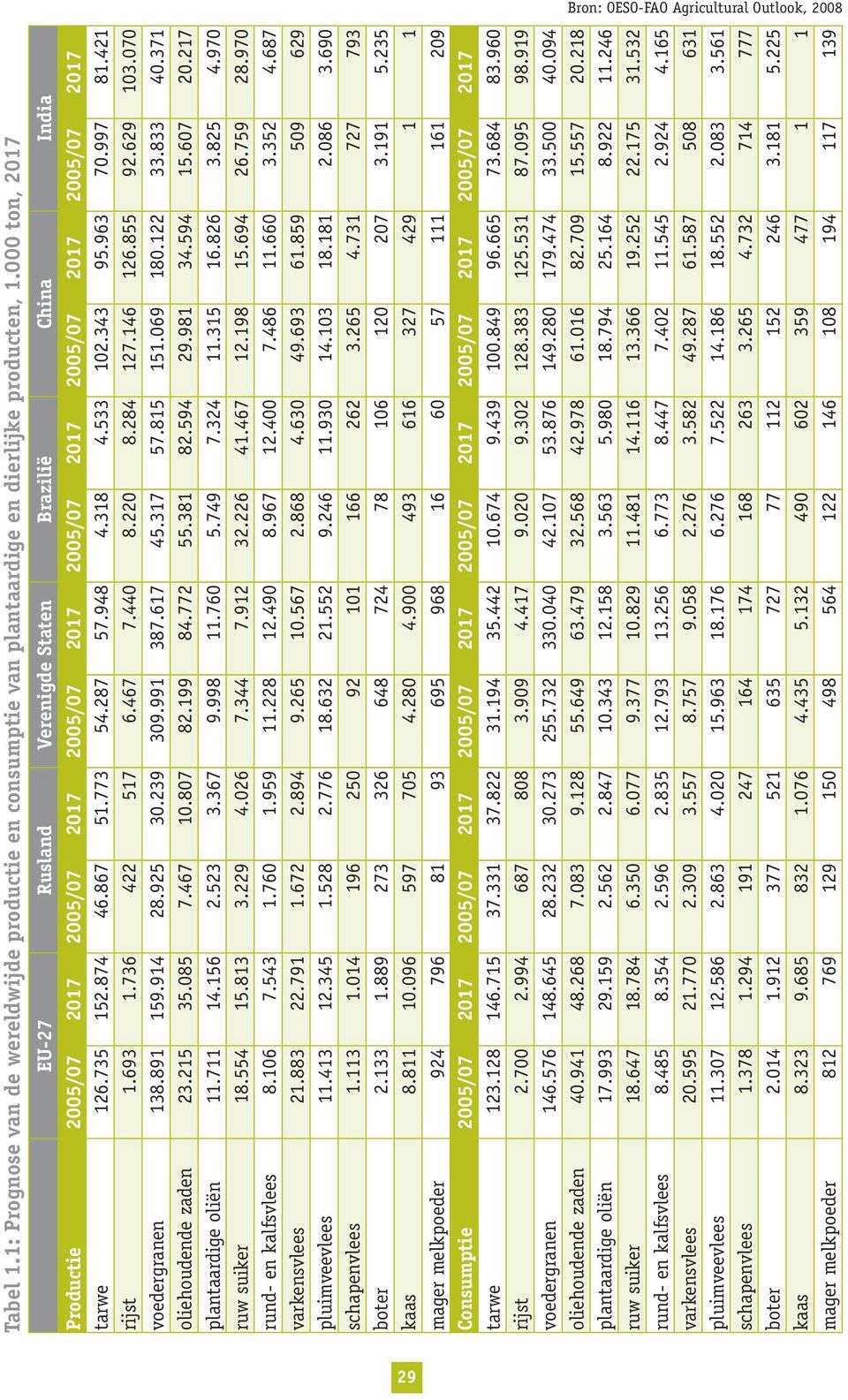 948 4.318 4.533 102.343 95.963 70.997 81.421 rijst 1.693 1.736 422 517 6.467 7.440 8.220 8.284 127.146 126.855 92.629 103.070 voedergranen 138.891 159.914 28.925 30.239 309.991 387.617 45.317 57.
