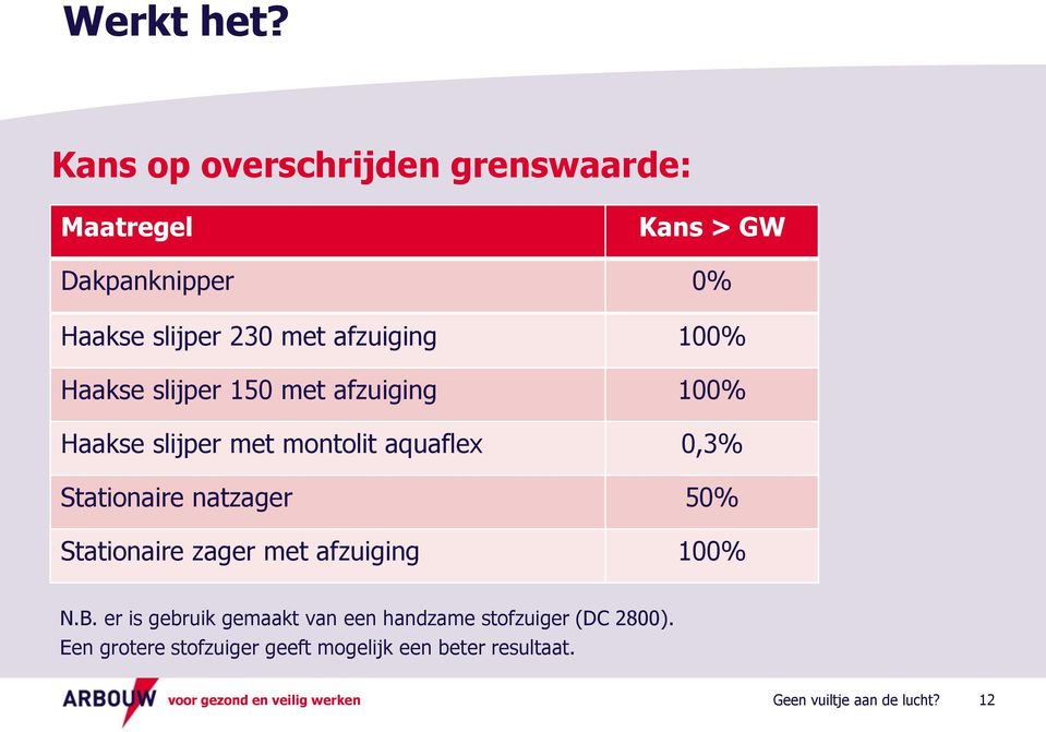 Haakse slijper 150 met afzuiging 100% Haakse slijper met montolit aquaflex 0,3% Stationaire natzager 50%