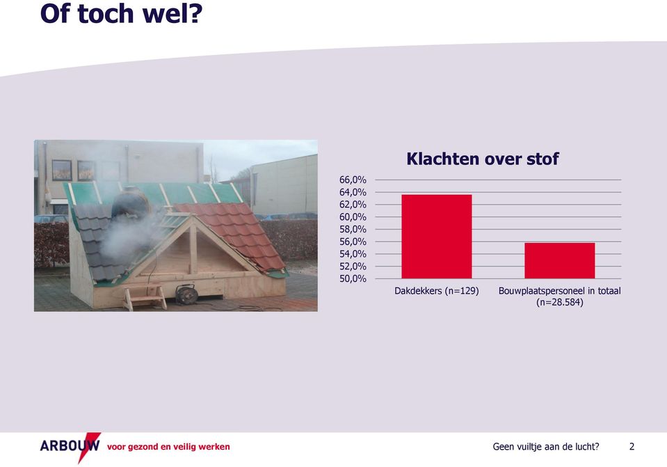 50,0% Klachten over stof Dakdekkers (n=129)