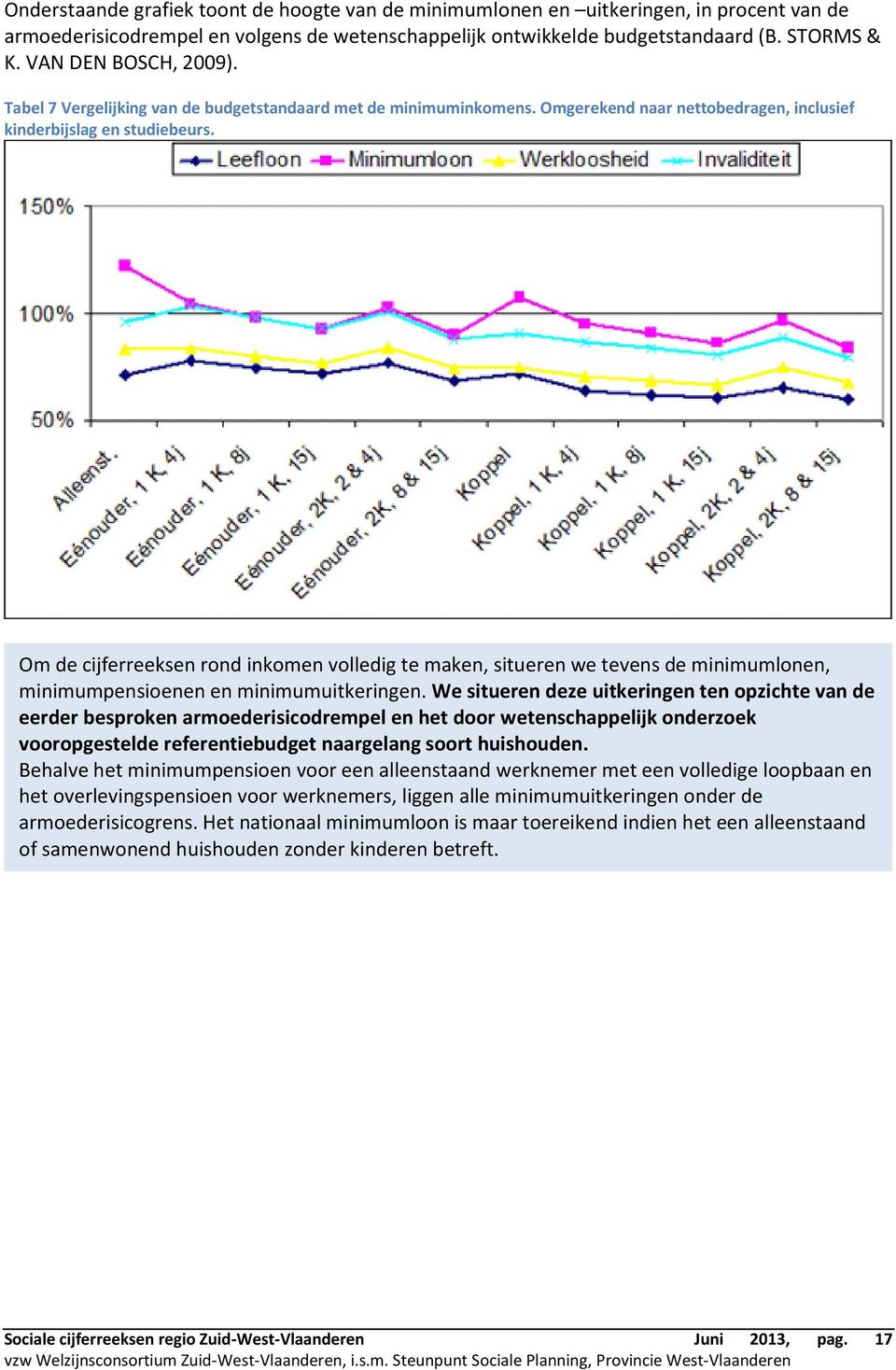 Om de cijferreeksen rond inkomen volledig te maken, situeren we tevens de minimumlonen, minimumpensioenen en minimumuitkeringen.