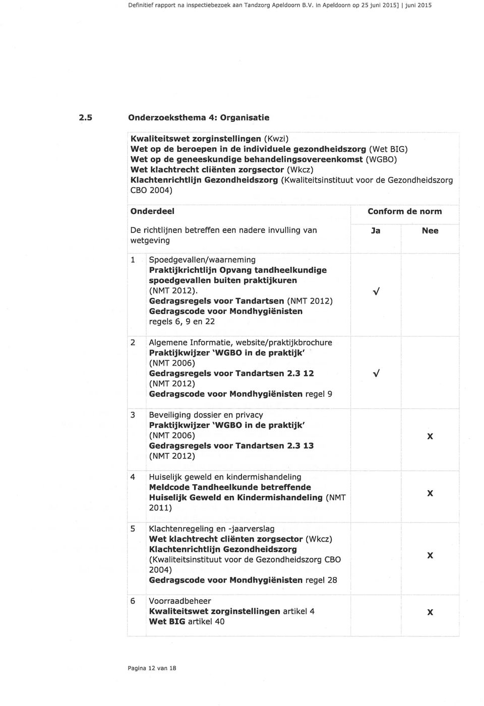 klachtrecht cliënten zorgsector (Wkcz) Klachtenrichtlijn Gezondheidszorg (Kwaliteitsinstituut voor de Gezondheidszorg CBD 2004) Onderdeel Conform de norm De richtlijnen betreffen een nadere invulling