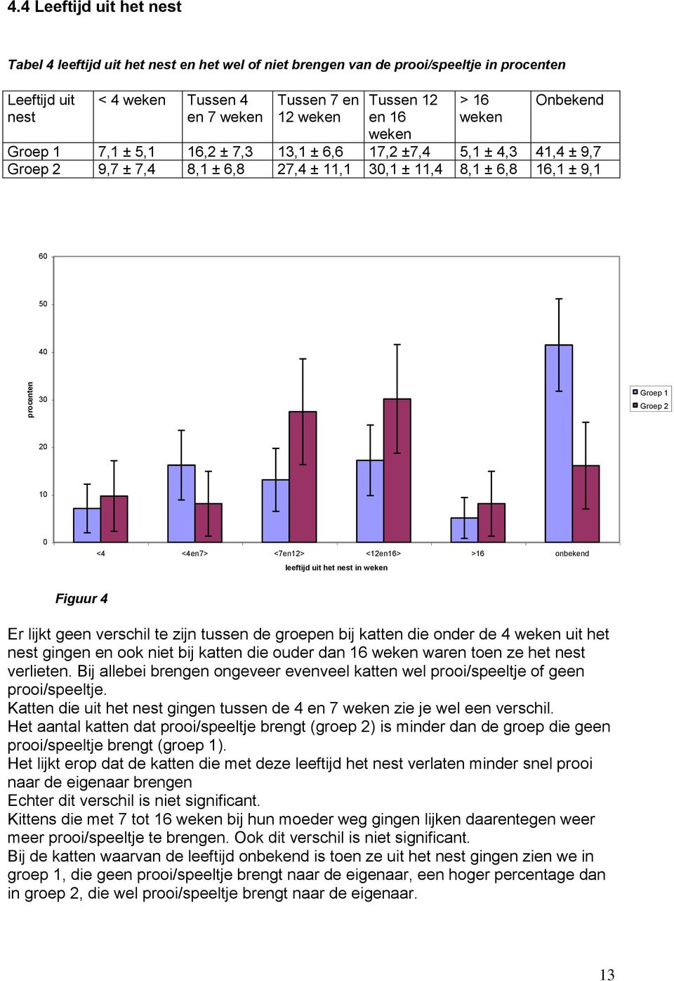 16 weken > 16 weken Onbekend Groep 1 7,1 ± 5,1 16,2 ± 7,3 13,1 ± 6,6 17,2 ±7,4 5,1 ± 4,3 41,4 ± 9,7 Groep 2 9,7 ± 7,4 8,1 ± 6,8 27,4 ± 11,1 30,1 ± 11,4 8,1 ± 6,8 16,1 ± 9,1 60 50 40 30 Groep 1 Groep