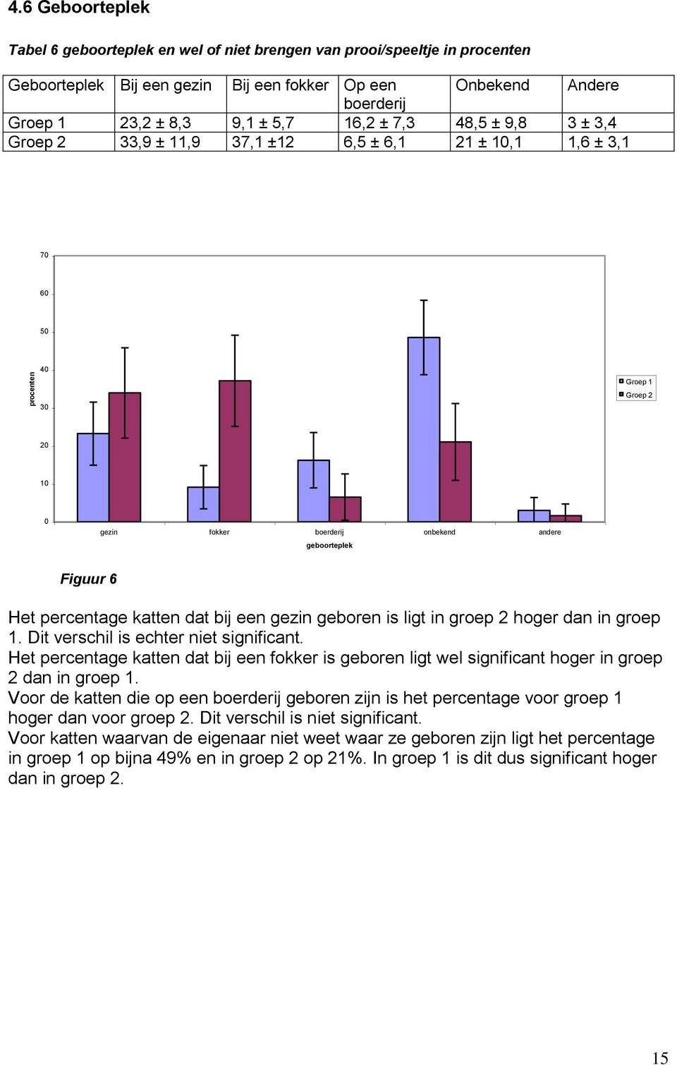 ± 7,3 48,5 ± 9,8 3 ± 3,4 Groep 2 33,9 ± 11,9 37,1 ±12 6,5 ± 6,1 21 ± 10,1 1,6 ± 3,1 70 60 50 40 30 Groep 1 Groep 2 20 10 0 gezin fokker boerderij onbekend andere geboorteplek Figuur 6 Het percentage