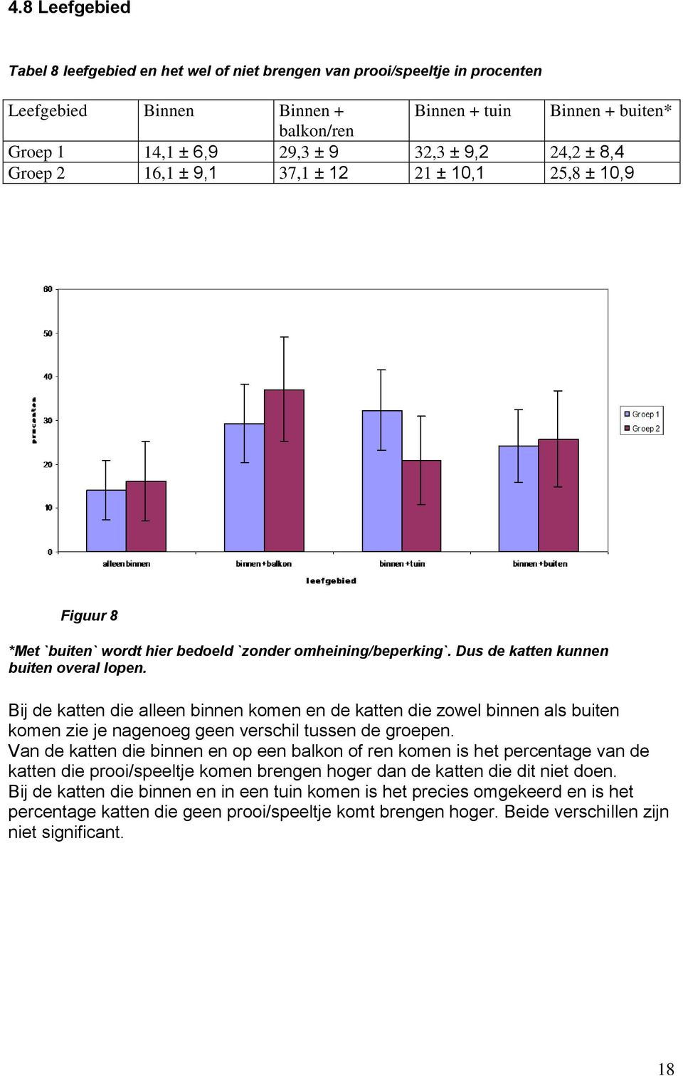 Bij de katten die alleen binnen komen en de katten die zowel binnen als buiten komen zie je nagenoeg geen verschil tussen de groepen.