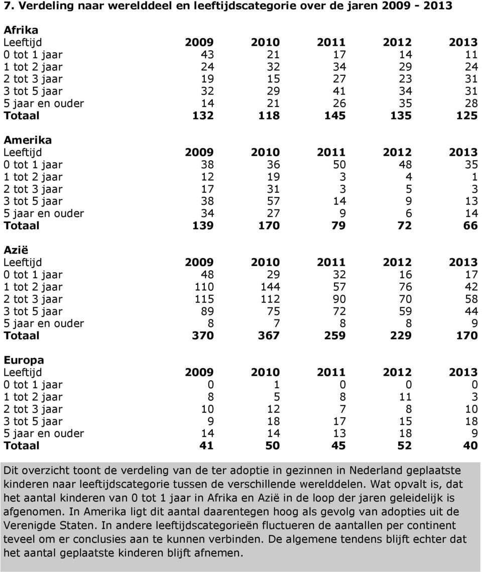 6 14 Totaal 139 17 79 72 66 Azië Leeftijd tot 1 jaar 48 29 32 16 17 1 tot 2 jaar 11 144 57 76 42 2 tot 3 jaar 115 112 9 7 58 3 tot 5 jaar 89 75 72 59 44 5 jaar en ouder 8 7 8 8 9 Totaal 37 367 259