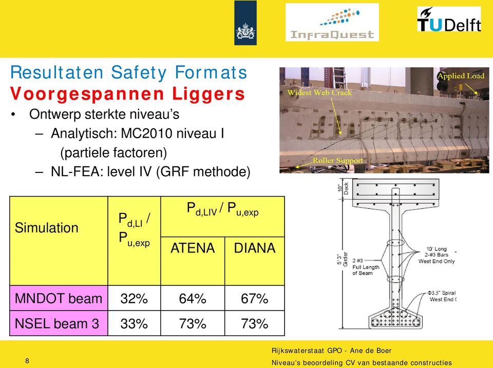 methode) Simulation P d,li / P u,exp P d,liv / P u,exp ATENA DIANA MNDOT beam