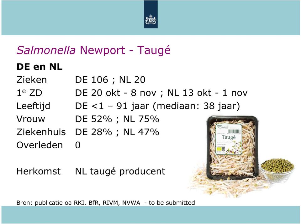 jaar) Vrouw DE 52% ; NL 75% Ziekenhuis DE 28% ; NL 47% Overleden 0