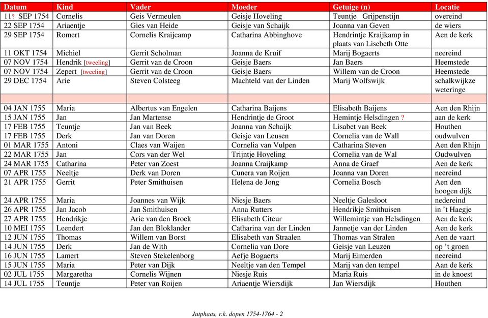 Catharina Abbinghove Hendrintje Kraijkamp in Aen de kerk plaats van Lisebeth Otte 11 OKT 1754 Michiel Gerrit Scholman Joanna de Kruif Marij Bogaerts neereind 07 NOV 1754 Hendrik [tweeling] Gerrit van