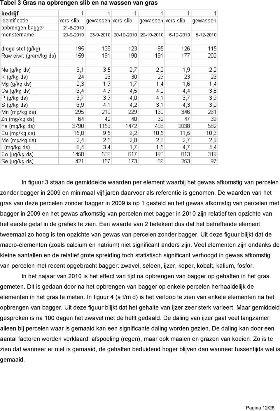 De waarden van het gras van deze percelen zonder bagger in 2009 is op 1 gesteld en het gewas afkomstig van percelen met bagger in 2009 en het gewas afkomstig van percelen met bagger in 2010 zijn