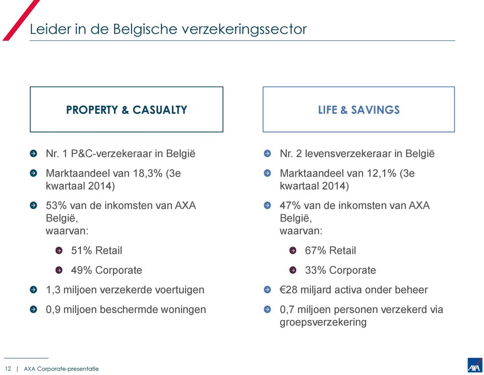 Corporate 1,3 miljoen verzekerde voertuigen 0,9 miljoen beschermde woningen Nr.