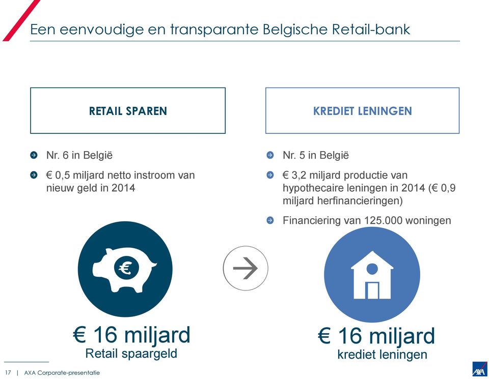 5 in België 3,2 miljard productie van hypothecaire leningen in 2014 ( 0,9 miljard