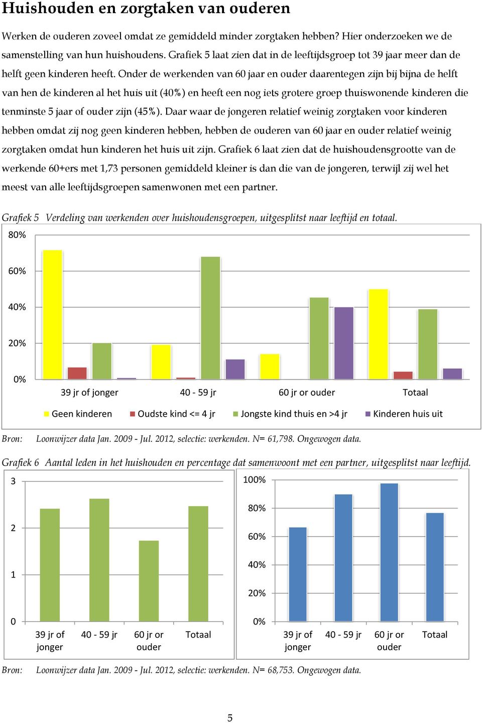 Onder de werkenden van 60 jaar en ouder daarentegen zijn bij bijna de helft van hen de kinderen al het huis uit (4) en heeft een nog iets grotere groep thuiswonende kinderen die tenminste 5 jaar of