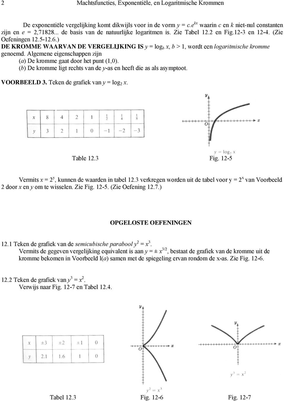 Algemene eigenschappen zijn (a) De kromme gaat door het punt (1,0). (b) De kromme ligt rechts van de y-as en heeft die as als asymptoot. VOORBEELD 3. Teken de grafiek van y = log x. Table 1.3 Fig.