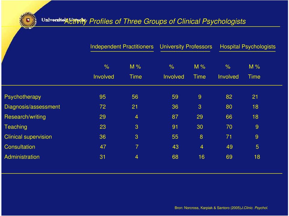 Diagnosis/assessment 72 21 36 3 80 18 Research/writing 29 4 87 29 66 18 Teaching 23 3 91 30 70 9 Clinical supervision