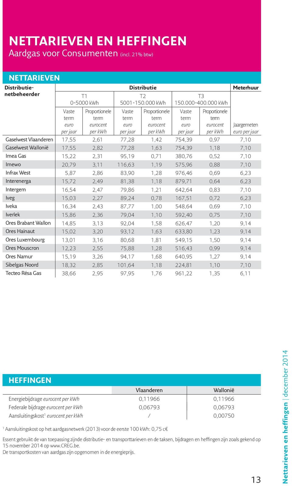 000 kwh Vaste euro per jaar Proportionele eurocent per kwh Jaargemeten euro per jaar Gaselwest Vlaanderen 17,55 2,61 77,28 1,42 754,39 0,97 7,10 Gaselwest Wallonië 17,55 2,82 77,28 1,63 754,39 1,18