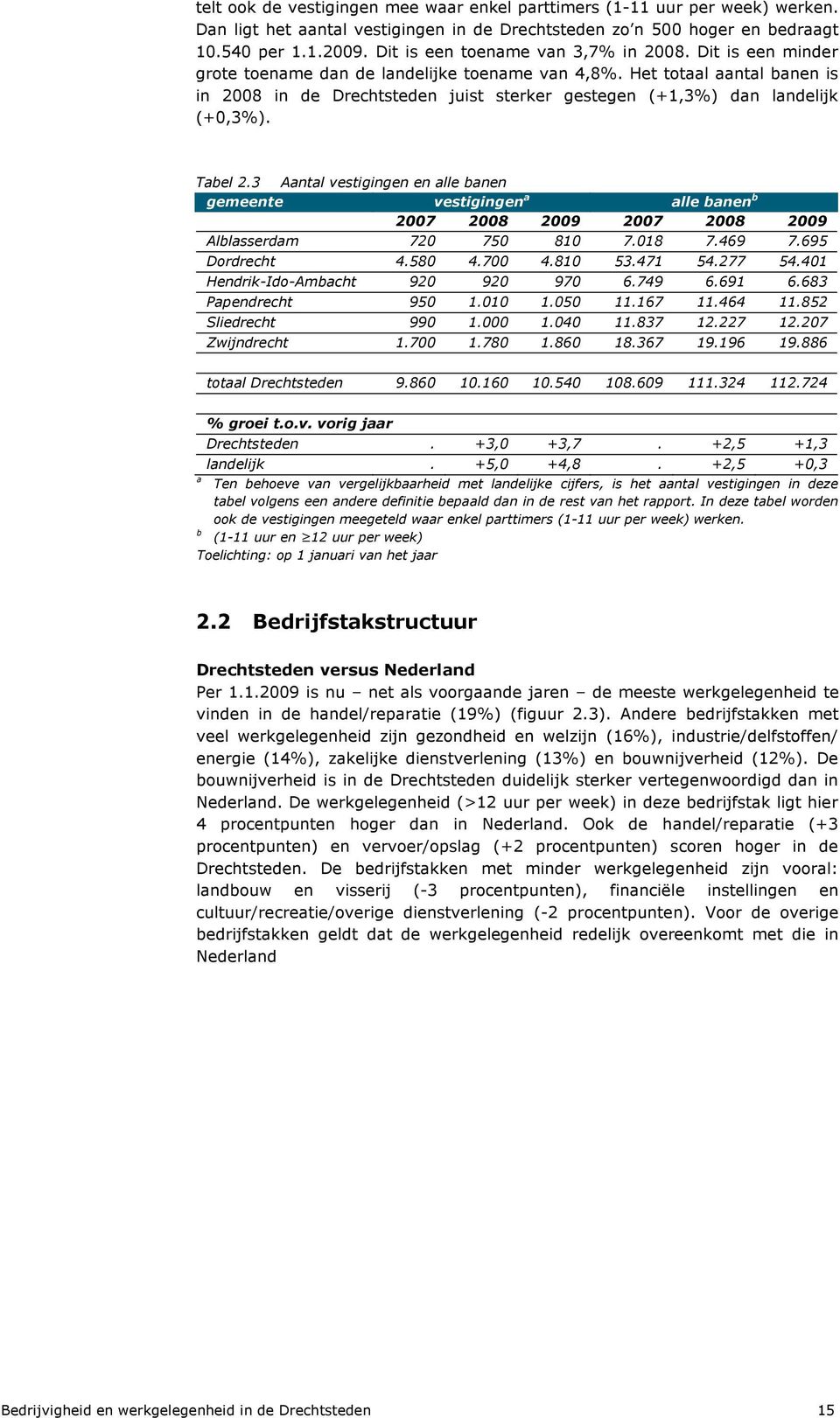 Het totaal aantal banen is in 2008 in de Drechtsteden juist sterker gestegen (+1,3%) dan landelijk (+0,3%). Tabel 2.