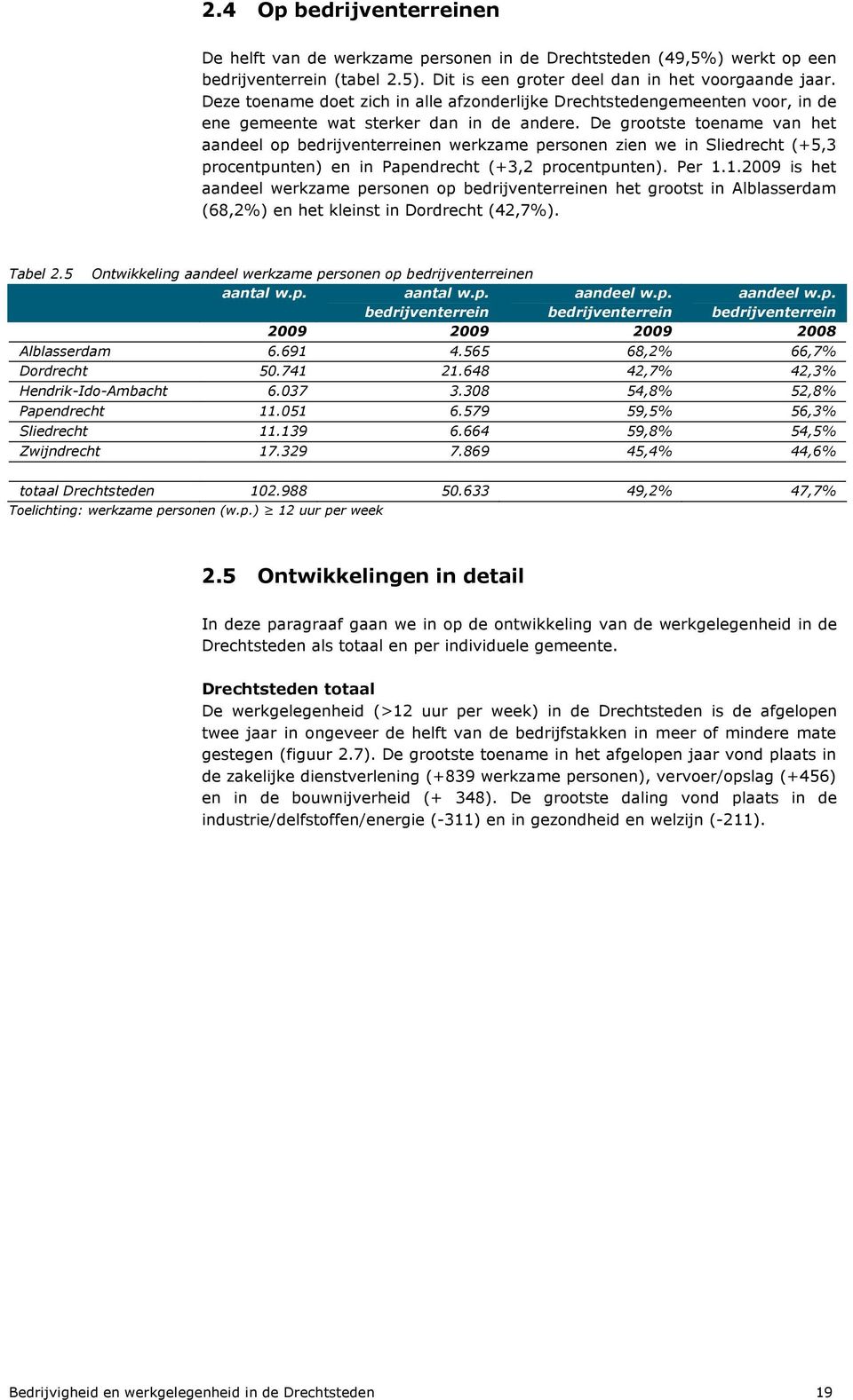 De grootste toename van het aandeel op bedrijventerreinen werkzame personen zien we in Sliedrecht (+5,3 procentpunten) en in Papendrecht (+3,2 procentpunten). Per 1.