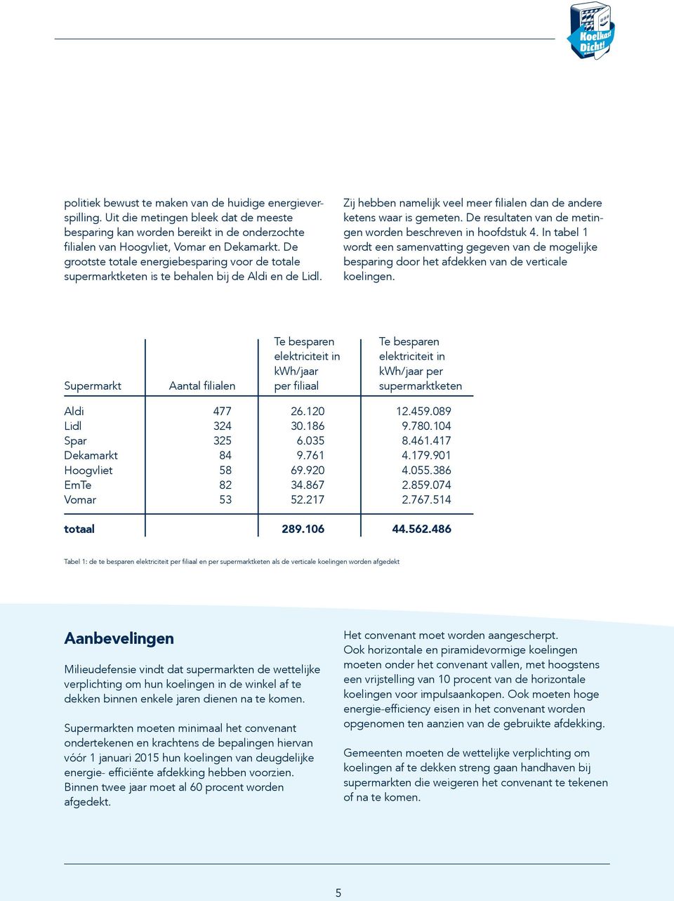 De resultaten van de metingen worden beschreven in hoofdstuk 4. In tabel 1 wordt een samenvatting gegeven van de mogelijke besparing door het afdekken van de verticale koelingen.